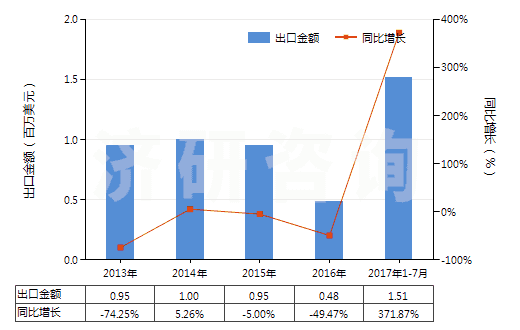 2013-2017年7月中國鋱(未相混合或相互熔合)(HS28053013)出口總額及增速統(tǒng)計(jì) 2013-2017年7月中國鋱(未相混合或相互熔合)(HS28053013)出口總額及增速統(tǒng)計(jì)